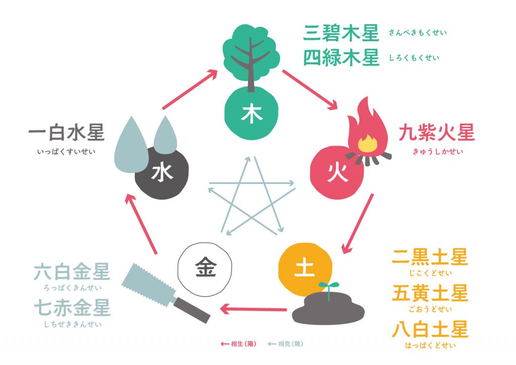 九星図シンプル