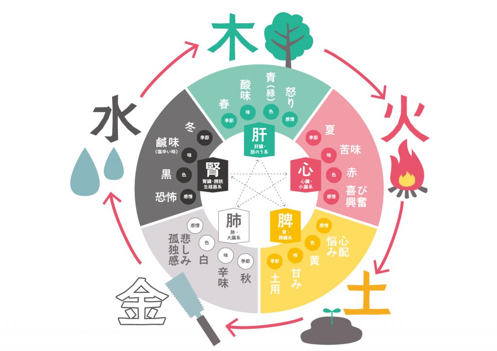 五行図分かりやすい特徴つき-
