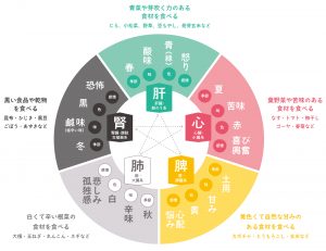 陰陽五行五元素