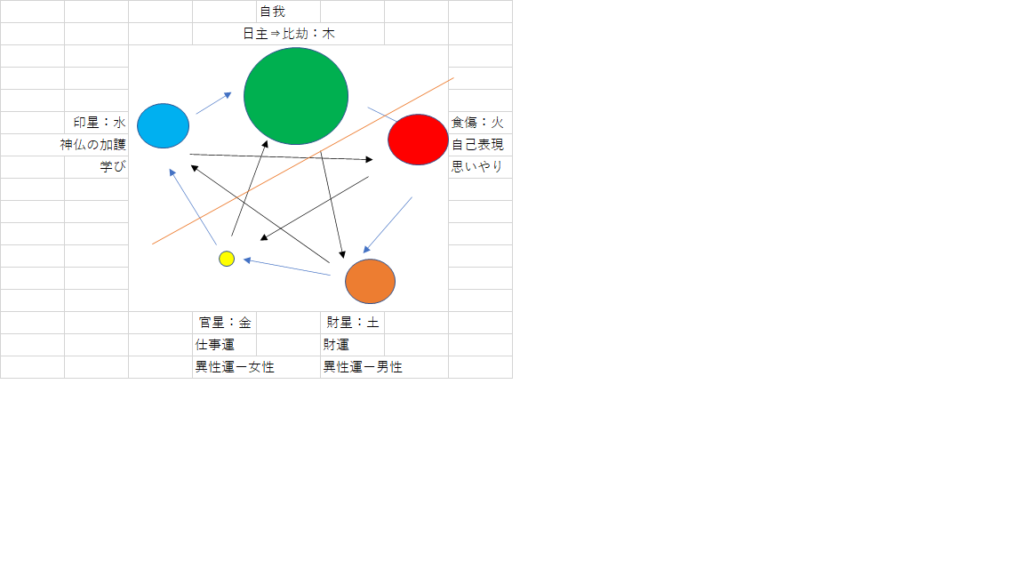 木五行通変一覧、身旺の木