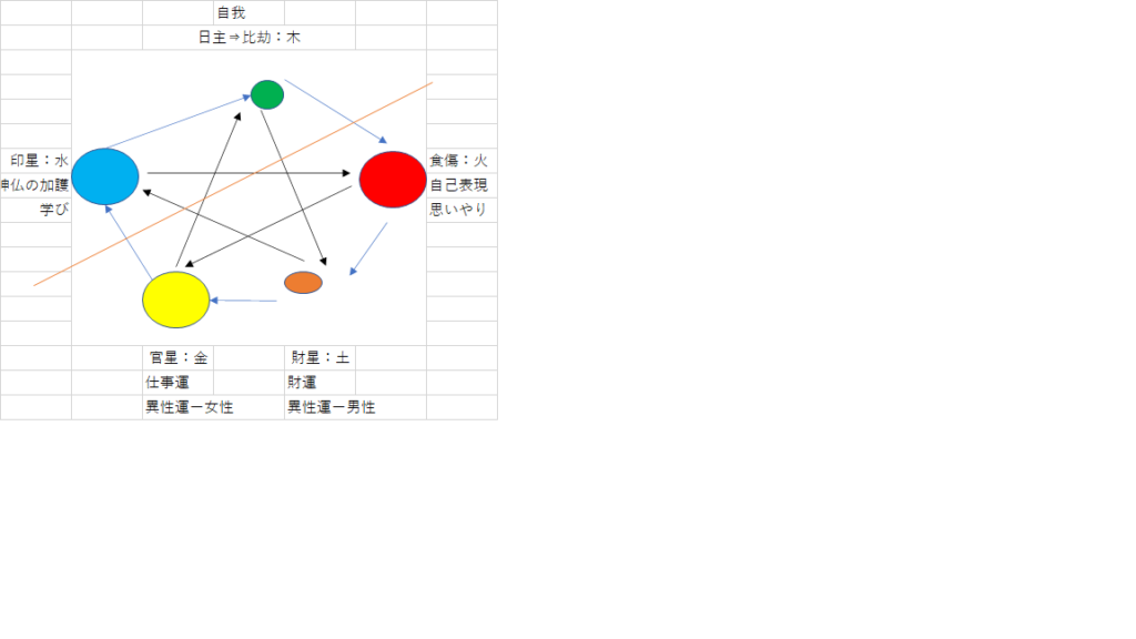 木五行通変一覧、身弱の木