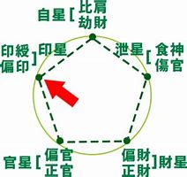 四柱推命 身旺の人が 命式を上手く活かす方法とは 外格 とは 京都五行開運堂ー四柱推命と気学で心を整える