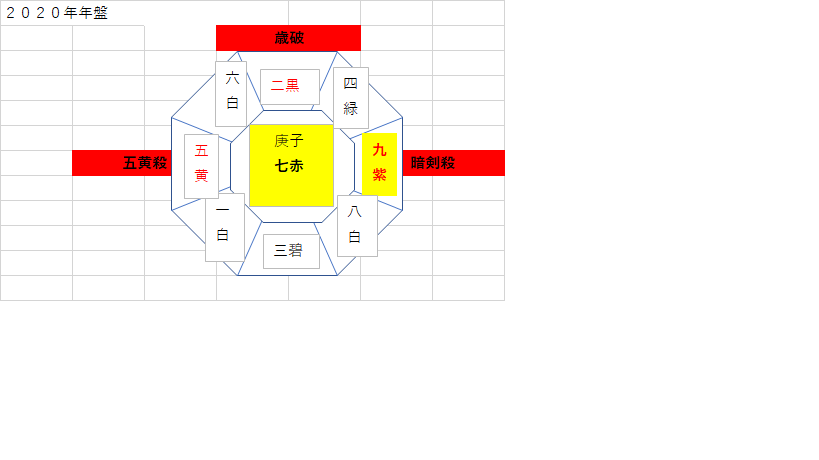 2020年七赤金星年盤