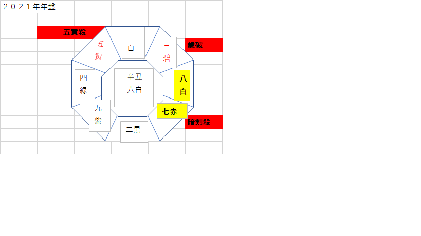 2021年七赤金星年盤
