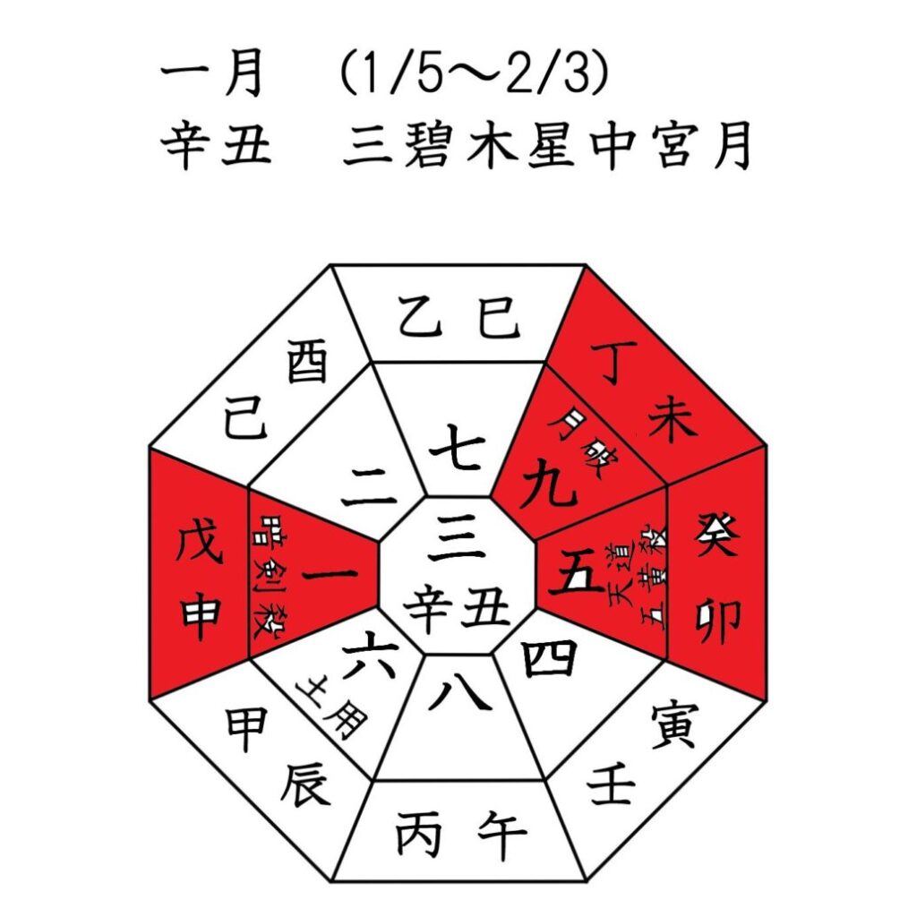 2021年　十干・十二支・九星　1月盤表