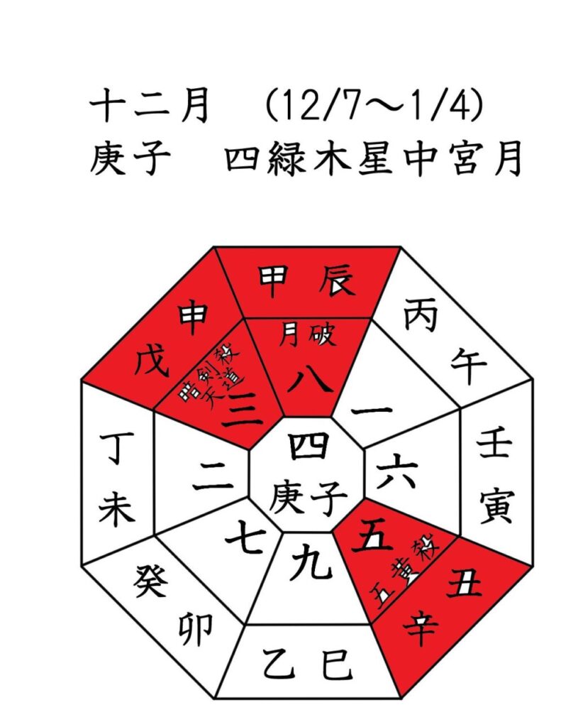 2021年　十干・十二支・九星　12月盤表