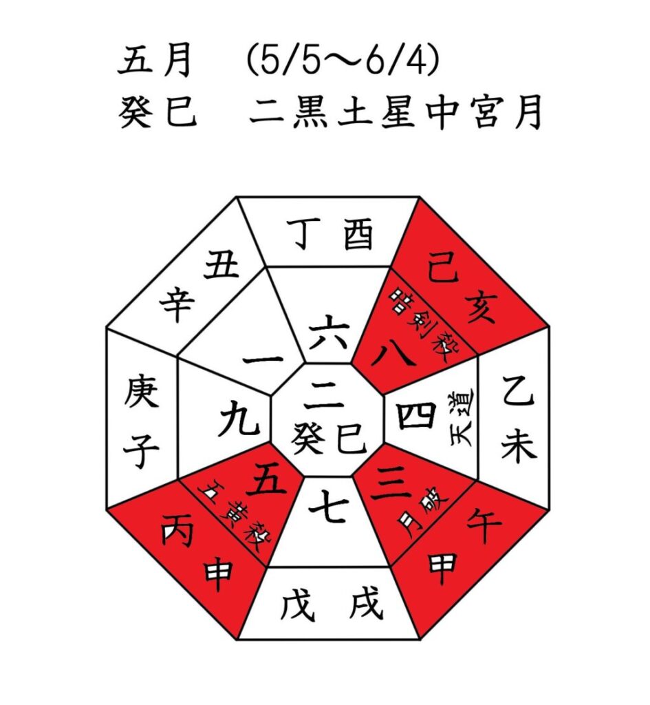 2021年　十干・十二支・九星　5月盤表