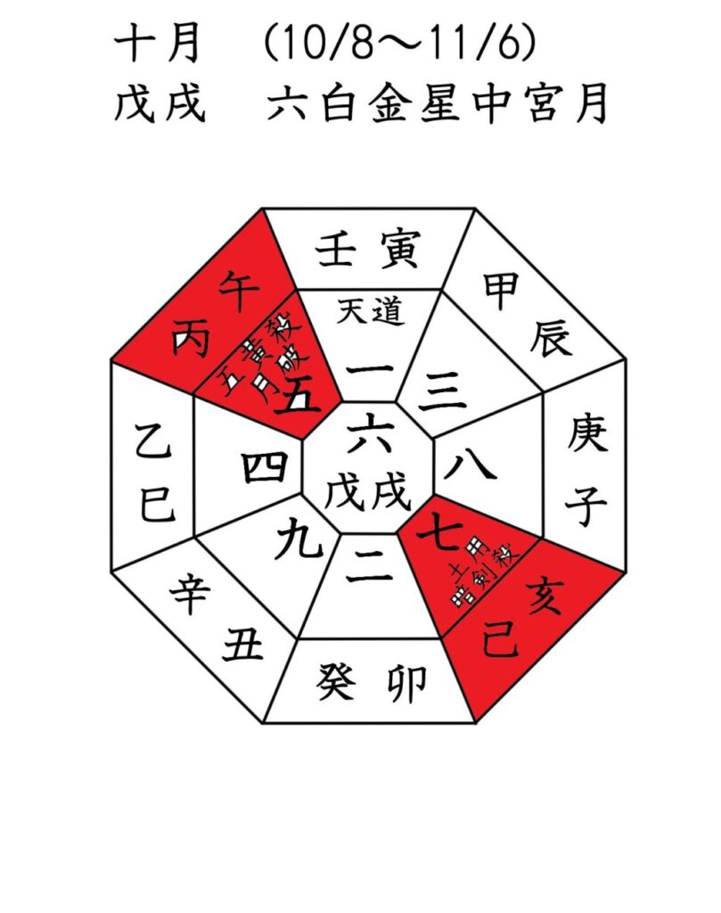 2021年　十干・十二支・九星　10月盤表