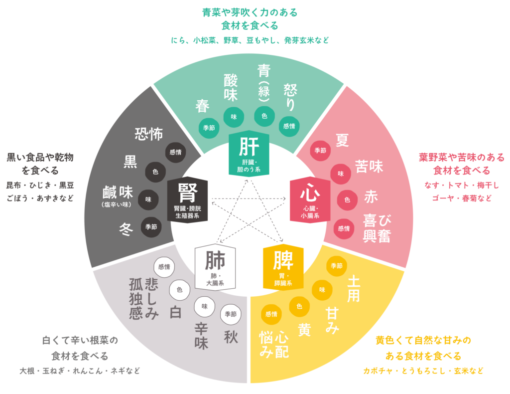 陰陽五行味覚図